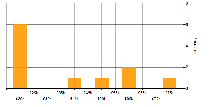 Salary histogram for IT Security Specialist in the UK excluding London