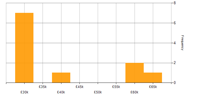 Salary histogram for IT Services Delivery Manager in the South East