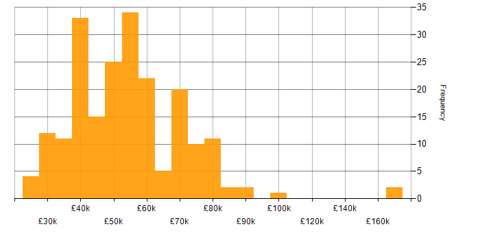 Salary histogram for IT Services Manager in England