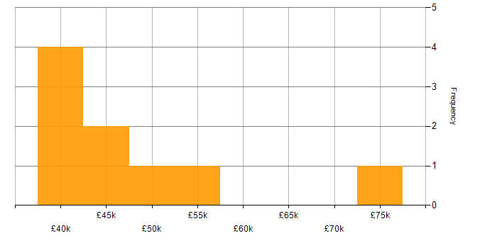 Salary histogram for IT Services Manager in Leeds