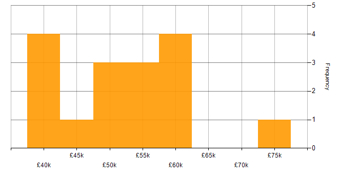 Salary histogram for IT Services Manager in Manchester