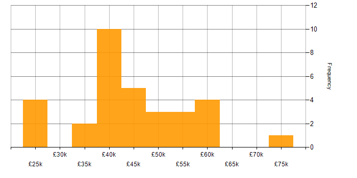 Salary histogram for IT Services Manager in the North West