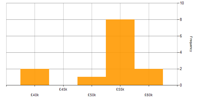 Salary histogram for IT Services Manager in Sheffield