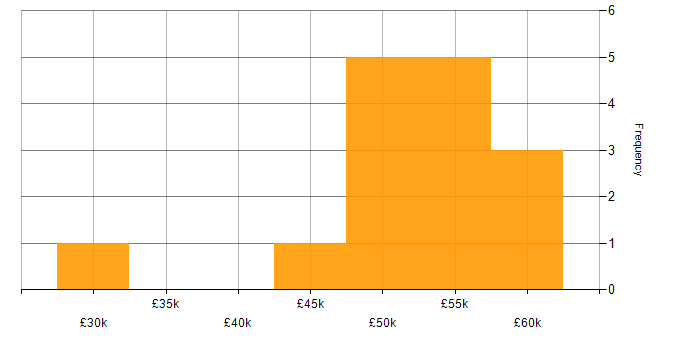 Salary histogram for IT Services Manager in the South West