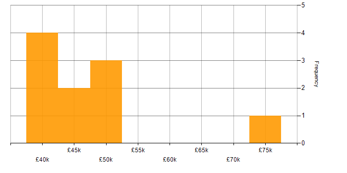 Salary histogram for IT Services Manager in West Yorkshire