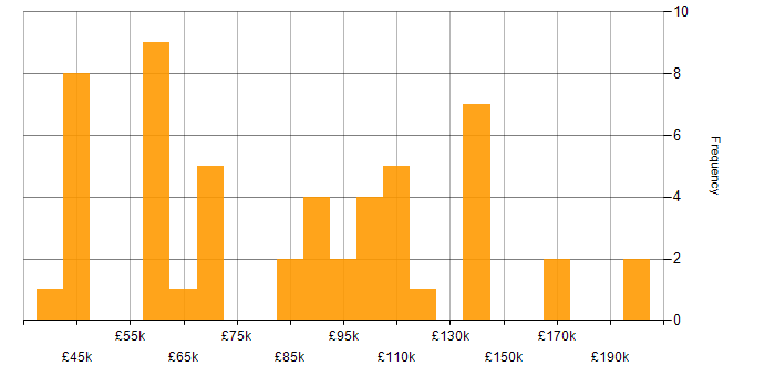 Salary histogram for IT Strategy in Central London