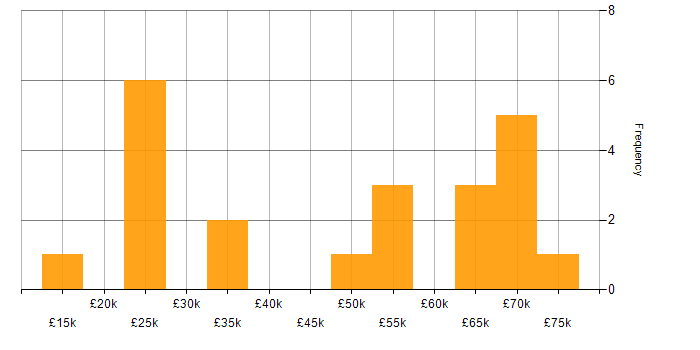 Salary histogram for IT Strategy in Cheshire