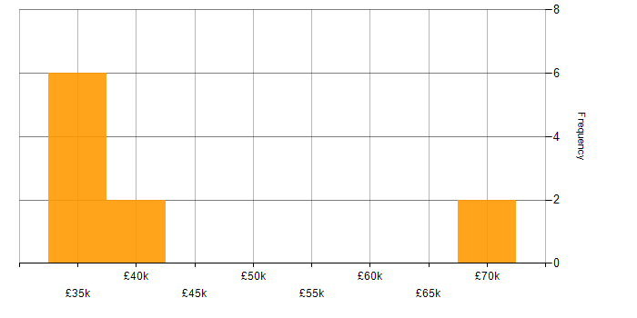 Salary histogram for IT Strategy in Derbyshire
