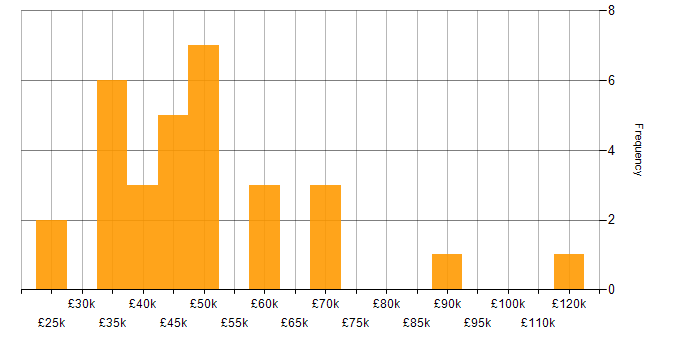 Salary histogram for IT Strategy in the East Midlands