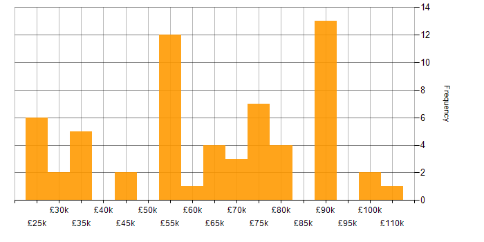 Salary histogram for IT Strategy in the East of England