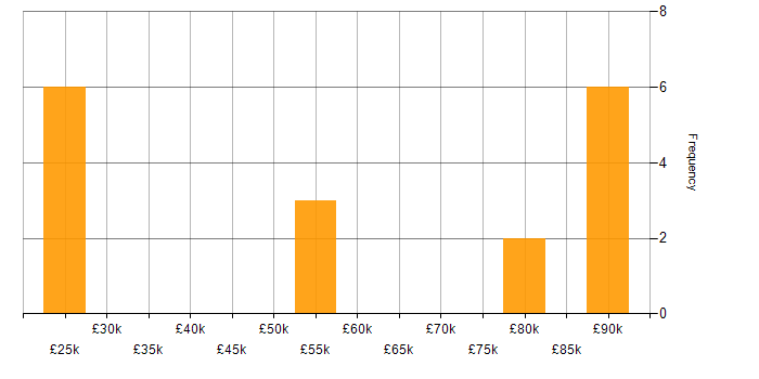 Salary histogram for IT Strategy in Essex