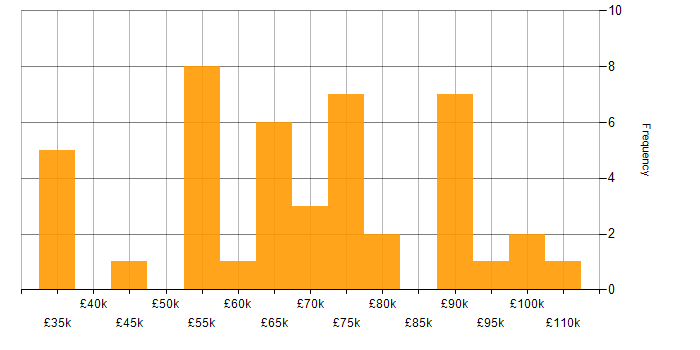Salary histogram for IT Strategy in Hertfordshire