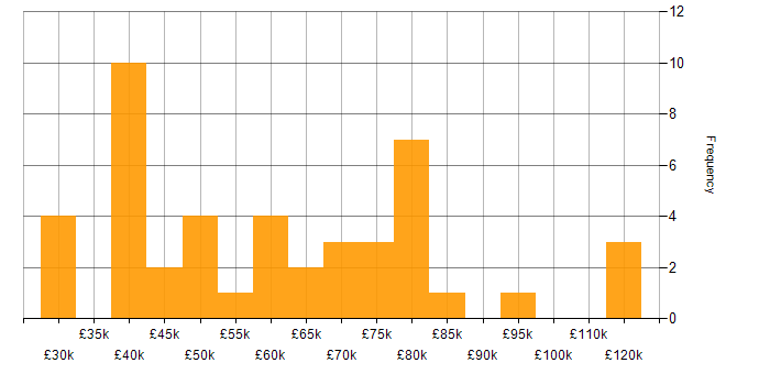Salary histogram for IT Strategy in Manchester
