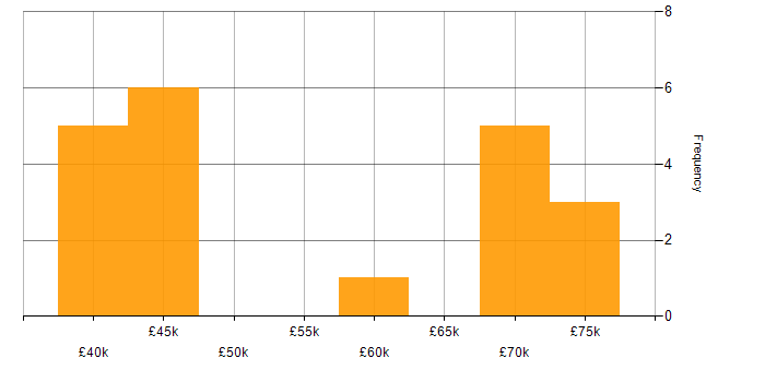 Salary histogram for IT Strategy in the North East
