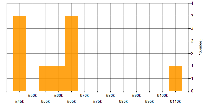 Salary histogram for IT Strategy in North Yorkshire