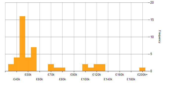Salary histogram for IT Strategy in Scotland