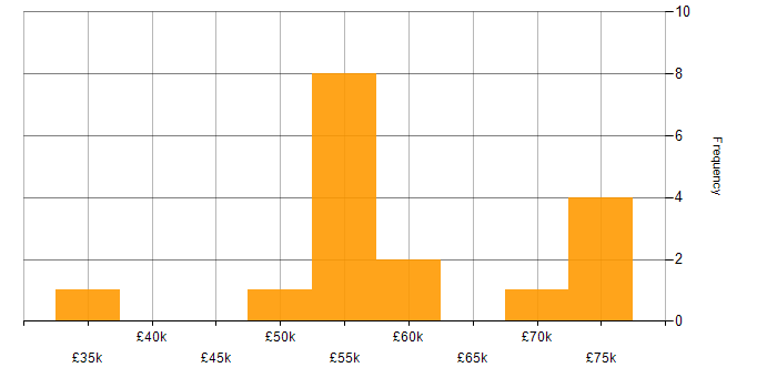 Salary histogram for IT Strategy in Sheffield