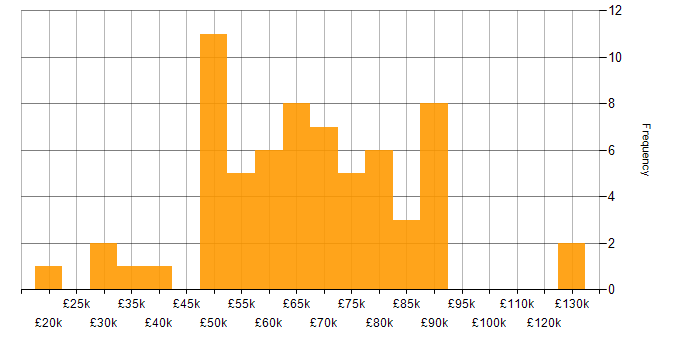 Salary histogram for IT Strategy in the South West