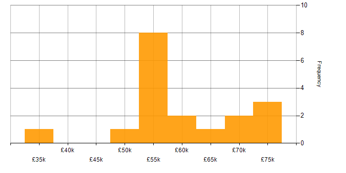Salary histogram for IT Strategy in South Yorkshire