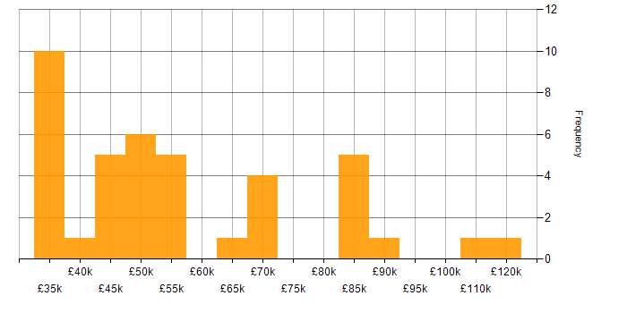 Salary histogram for IT Strategy in the Thames Valley