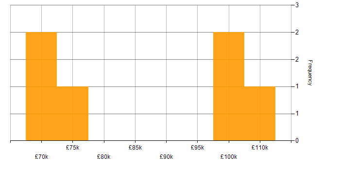 Salary histogram for IT Strategy in Watford