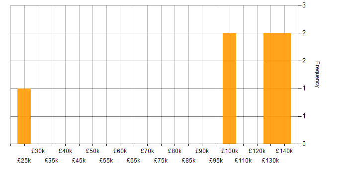 Salary histogram for IT Strategy in West Sussex