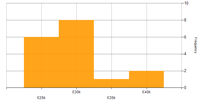 Salary histogram for IT Support in Abingdon