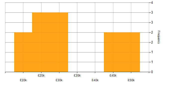 Salary histogram for IT Support in Aylesbury