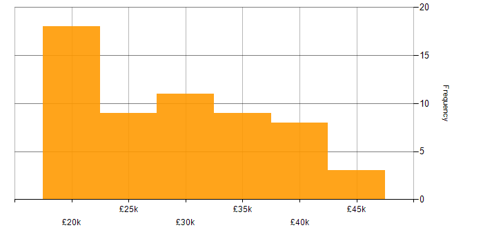 Salary histogram for IT Support in Cambridgeshire
