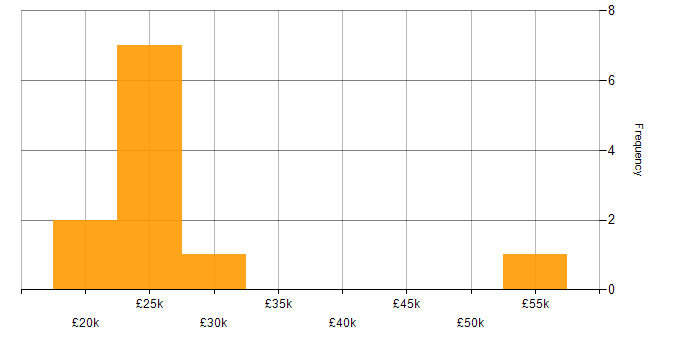 Salary histogram for IT Support in Cardiff