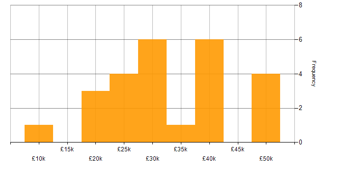 Salary histogram for IT Support in Cumbria