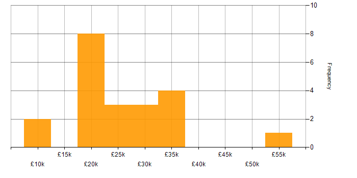 Salary histogram for IT Support in Dorset