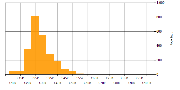 Salary histogram for IT Support in England