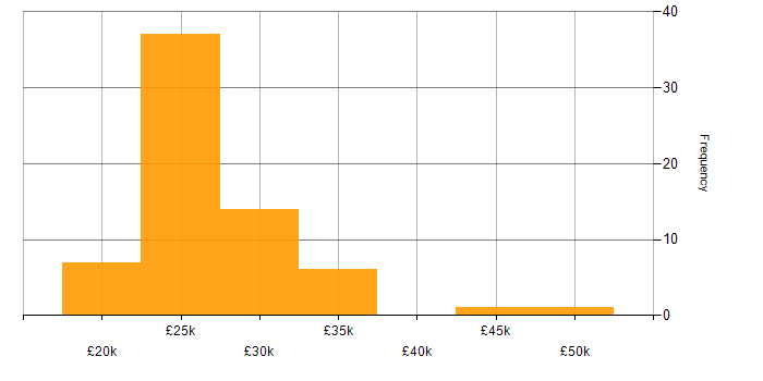 Salary histogram for IT Support in Essex