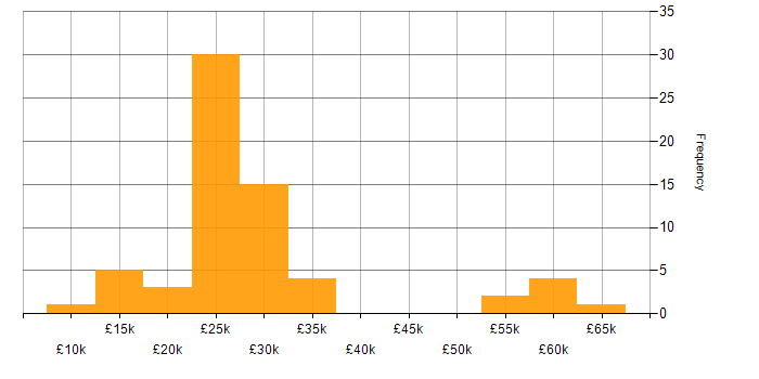 Salary histogram for IT Support in Gloucestershire