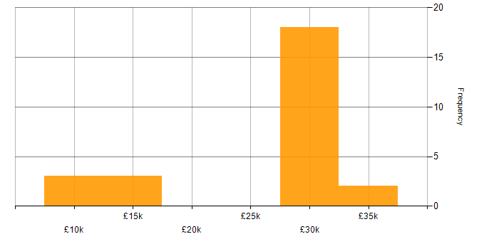 Salary histogram for IT Support in Guildford
