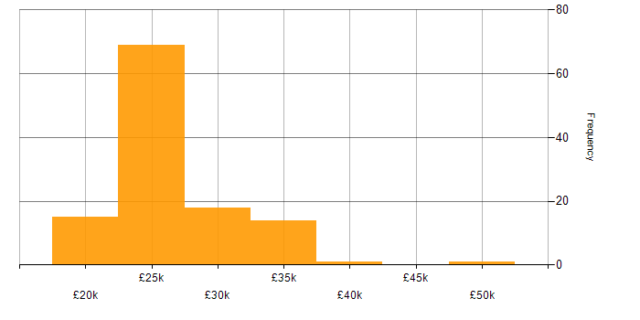 Salary histogram for IT Support in Hertfordshire