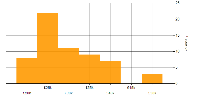 Salary histogram for IT Support in Lincolnshire