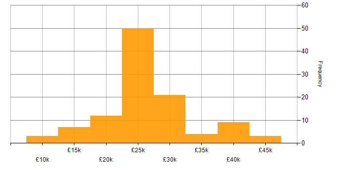 Salary histogram for IT Support in Manchester