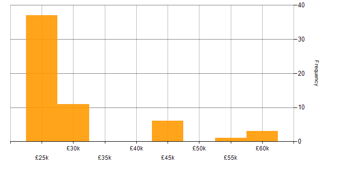 Salary histogram for IT Support in Norfolk