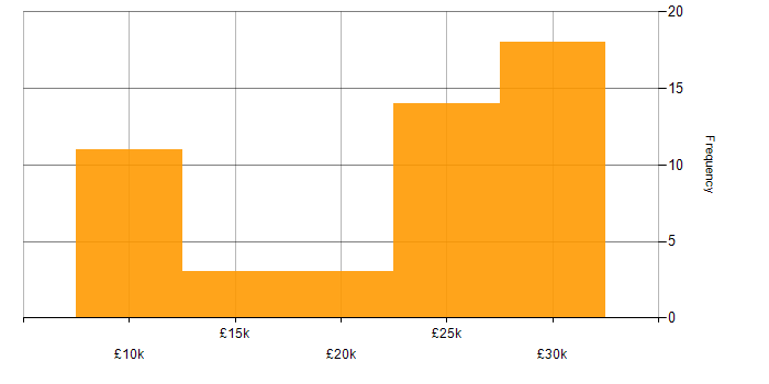 Salary histogram for IT Support in Northamptonshire