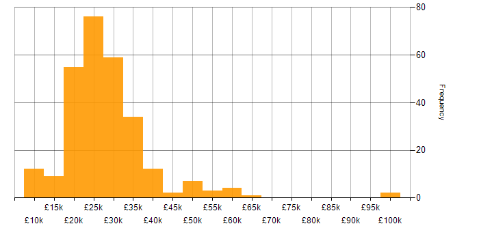 Salary histogram for IT Support in the South West
