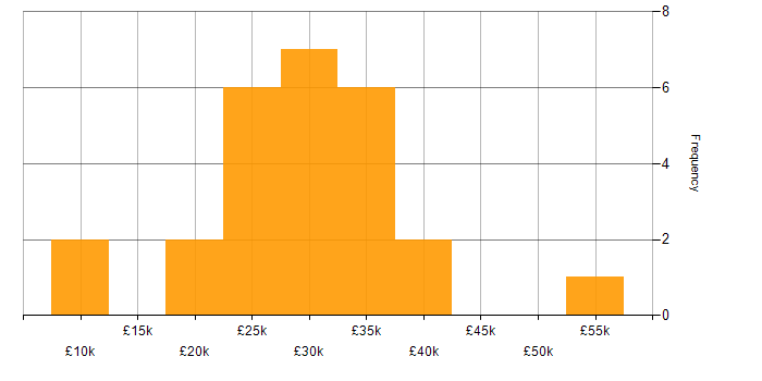 Salary histogram for IT Support in South Yorkshire