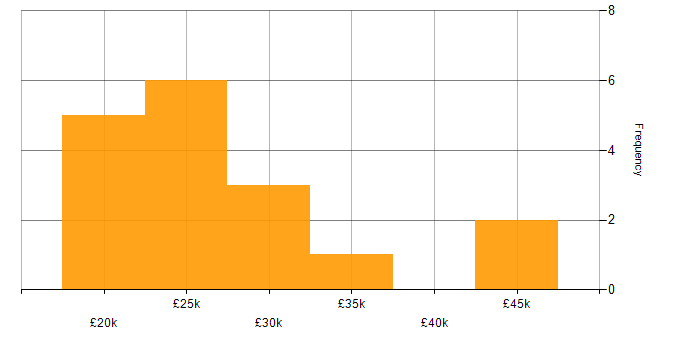 Salary histogram for IT Support in Southampton