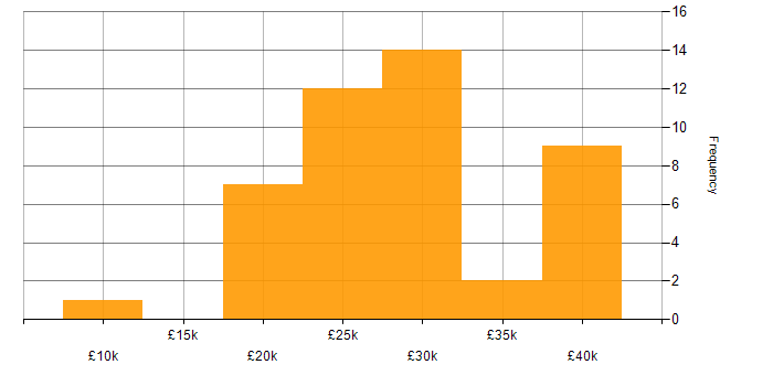 Salary histogram for IT Support in Staffordshire