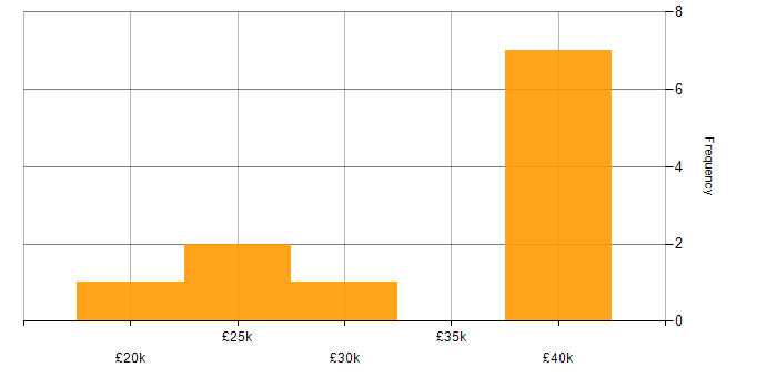 Salary histogram for IT Support in Stockport