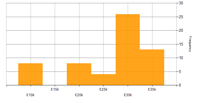 Salary histogram for IT Support in Tyne and Wear