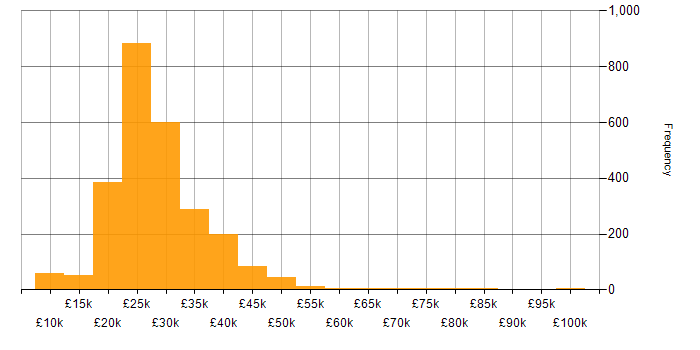 Salary histogram for IT Support in the UK