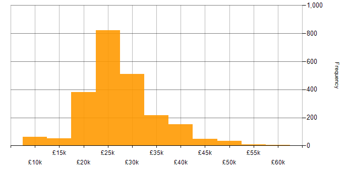 Salary histogram for IT Support in the UK excluding London
