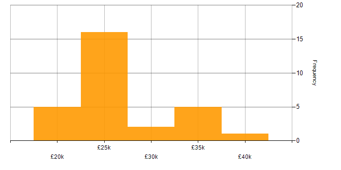 Salary histogram for IT Support in Watford